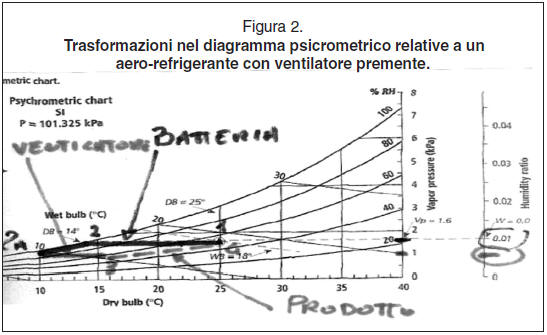 risultati sperimentali di un nuovo aero-refrigerante